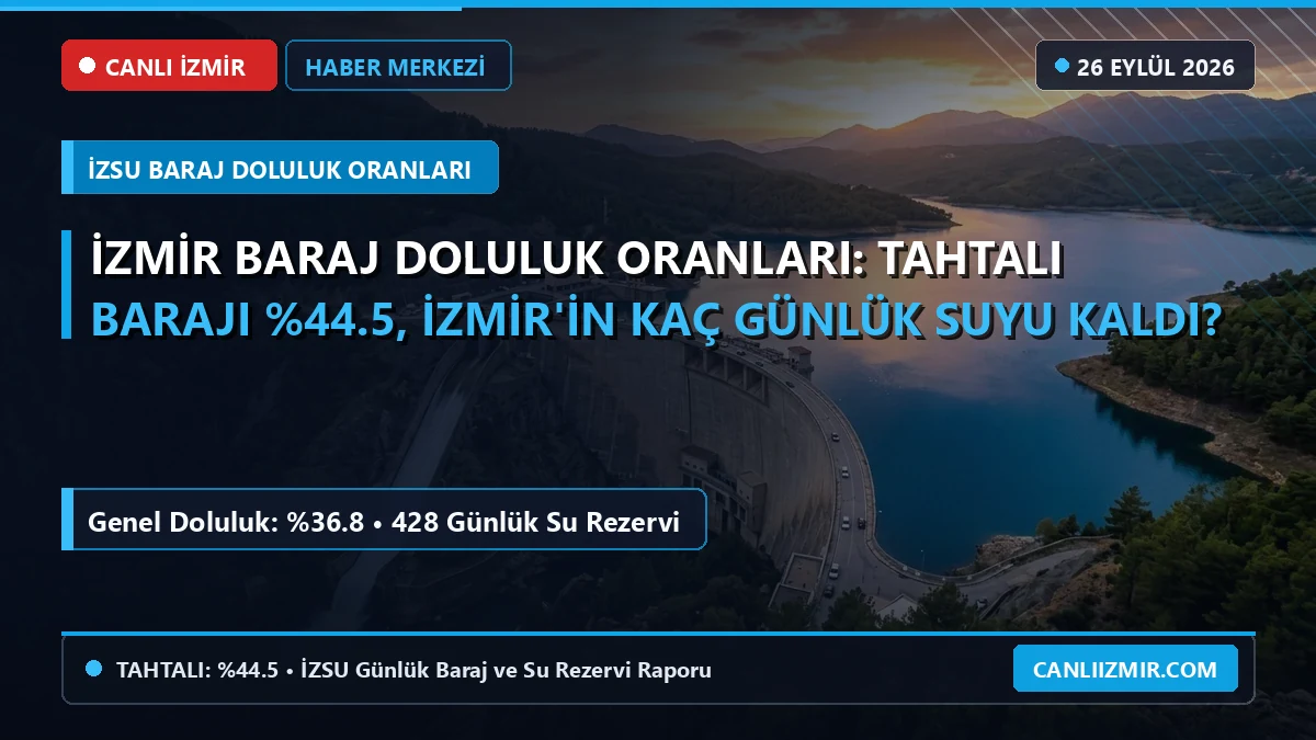 İzmir Baraj Doluluk Oranları (25 Eylül 2026): Tahtalı Barajı %44.5, İzmir'in Kaç Günlük Suyu Kaldı? - İZSU Genel Müdürlüğü İzmir Canlı
