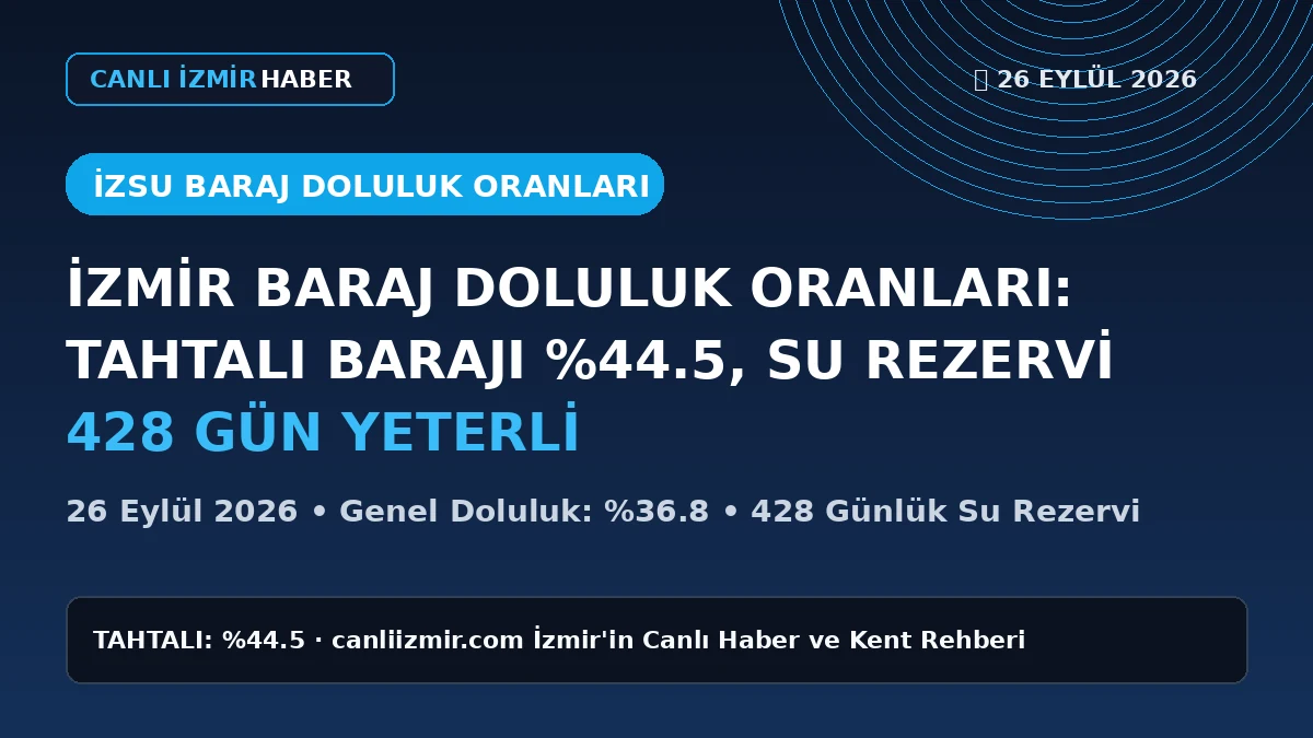 İzmir baraj doluluk oranları ve su rezerv durumu hakkında bilgi veren grafik